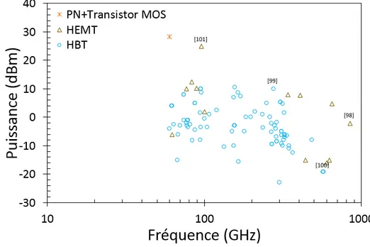 Figure 4: Etat de l’art des puissances émises par des circuits actifs à transistor au-delà de 60 GHz