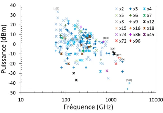 Figure 5: Etat de l’art des puissances émises par des multiplieurs de fréquences au-delà de 60 GHz