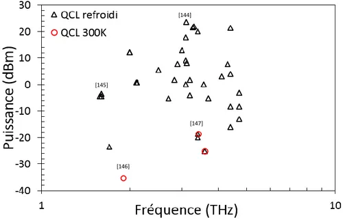 Figure 7: Etat de l’art des puissances émises par des QCL entre 1 et 10 THz. 