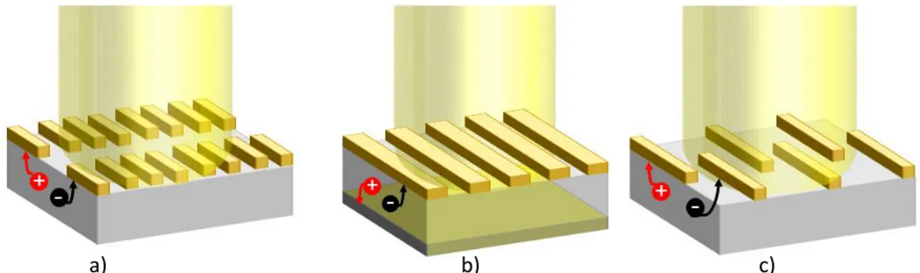Figure 8: Photoconducteur LTG-GaAs a) utilisant la résonance des plasmons de surface [156], b) en cavité utilisant la transmission  optique extraordinaire [157] c) à électrodes interdigitées [162]