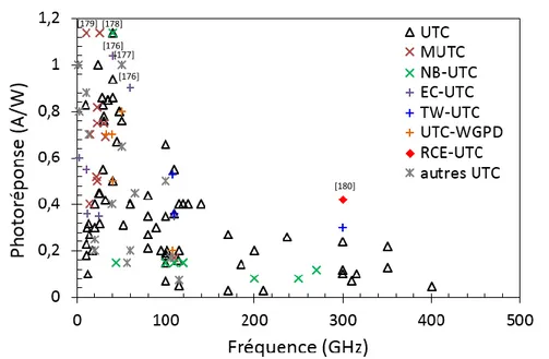 Figure 12: Etat de l’art des photoréponses des photodiodes UTC en fonction de la fréquence pour λ = 1,55 µm