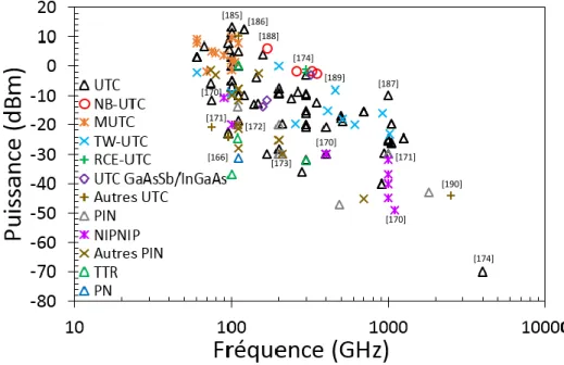 Figure 14: Etat de l’art des performances de photodiodes au-delà de 60 GHz. 