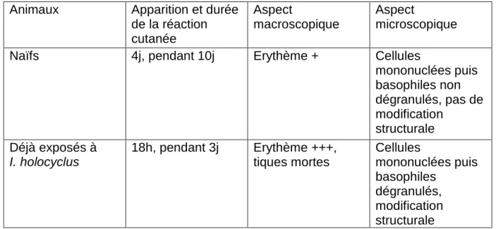 Tableau 1 : Réponse cutanée de cobayes, naïfs ou activement immunisés, à l’infestation par des  larves d’I