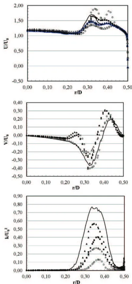 Fig. 6 Mean velocity components and turbulent kinetic energy profiles (x/d = 2; θ = π/16; 2nd order scheme) (continuous line: