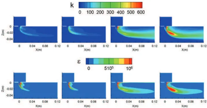 Fig. 7 Turbulent kinetic energy and dissipation evolution for different turbulent models