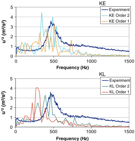 Fig. 14 Frequency distributions in the wake (point B)                                              KE                                              KL01234505001000 1500Frequency (Hz)u'² (m²/s²)ExperimentKE Order 2KE Order 1 012345 0 500 1000 1500 Frequency