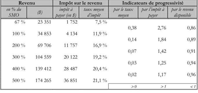 Tableau  Indi teu