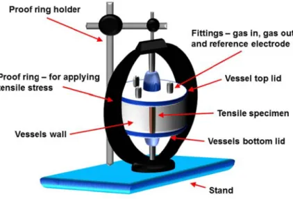 Fig. II.10.  Experimental set-up consisting of test vessels installed in tensile test ring