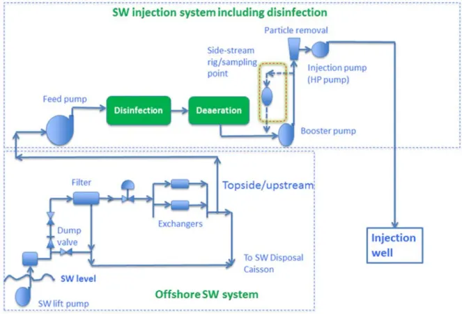 Fig. III.2. Sea-water Injection System (SWIS) layout scheme for installation S. 
