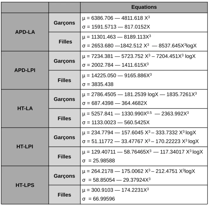 Tableau 2 : Equations pour estimer les centiles des différentes mesures EquationsAPD-LAGarçonsµ = 6386.706 — 4811.618 X3 σ = 1591.5713 — 817.0152X  Fillesµ = 11301.463 — 8189.113X3 σ = 2653.680 —1842.512 X3  — 8537.645X3 logXAPD-LPIGarçonsµ = 7234.381 — 57