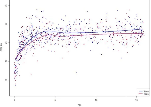 Figure 6 : Courbes de lissage de APD-LA en fonction du sexe et de l’âge 