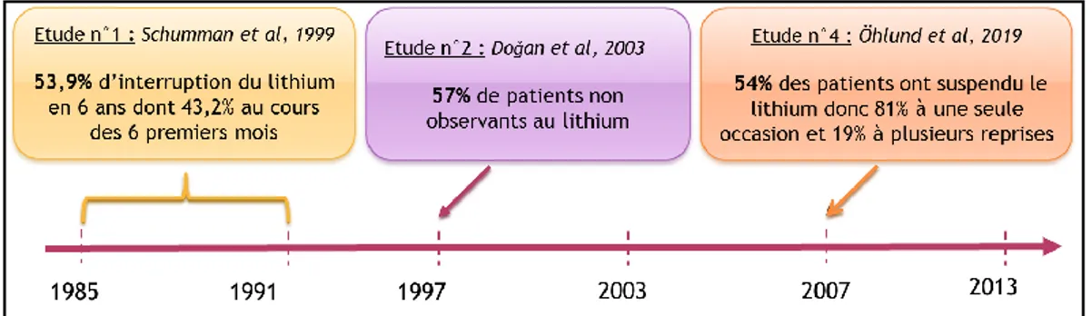 Figure 4 : Score de non observance au lithium selon les études internationales 