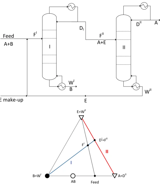 Figure 1.4. Separation of a minimum boiling azeotropic mixture by homoazeotropic distillation