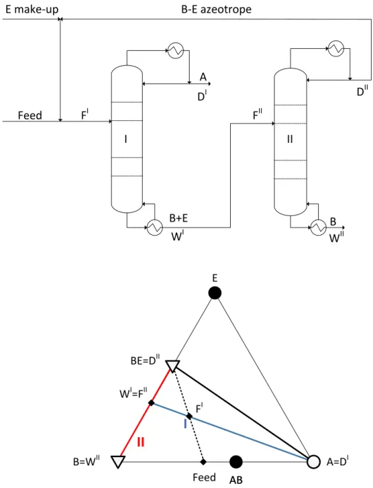Figure 1.5. Separation of a maximum boiling azeotropic mixture by homoazeotropic distillation