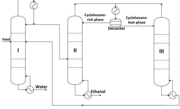 Figure 1.9. Three column sequence for the continuous heteroazeotropic distillation of aqueous ethanol  using cyclohexane as entrainer