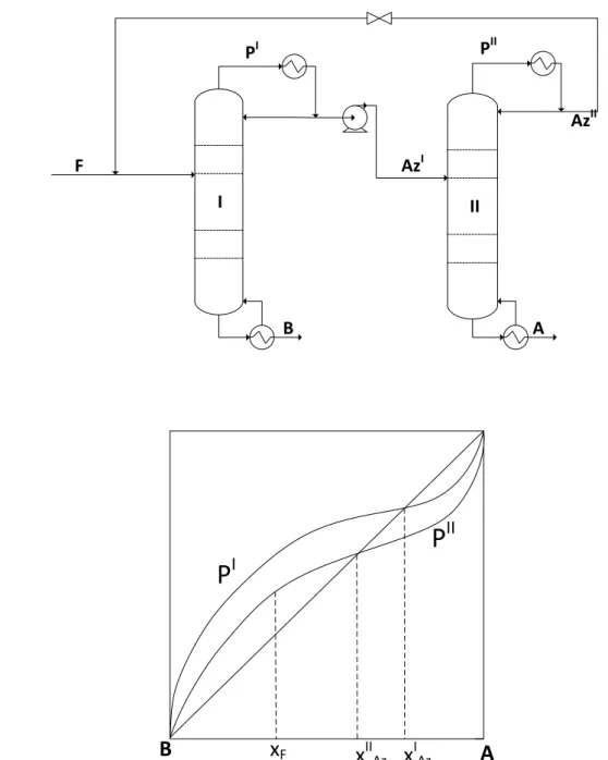 Figure 1.11. Pressure-swing distillation process for the separation of a minimum boiling azeotropic  mixture: a