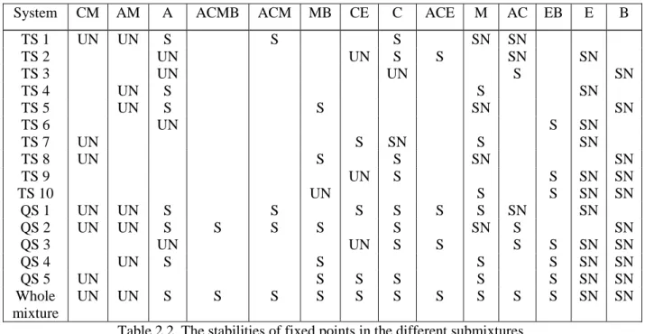 Table 2.2. The stabilities of fixed points in the different submixtures. 