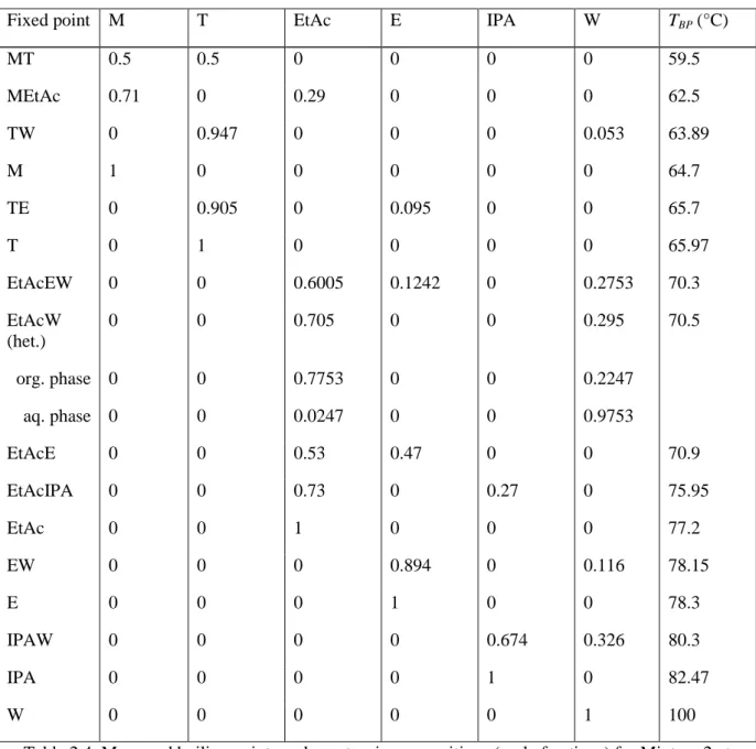 Table 2.4. Measured boiling points and azeotropic compositions (mole fractions) for Mixture 2 at  P=1.013 bar