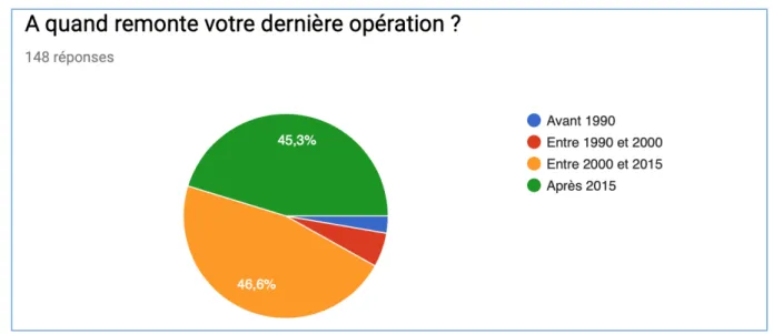 Figure 12 : Diagramme montrant les statistiques de la question suivante : A quand remonte votre dernière  opération ? 