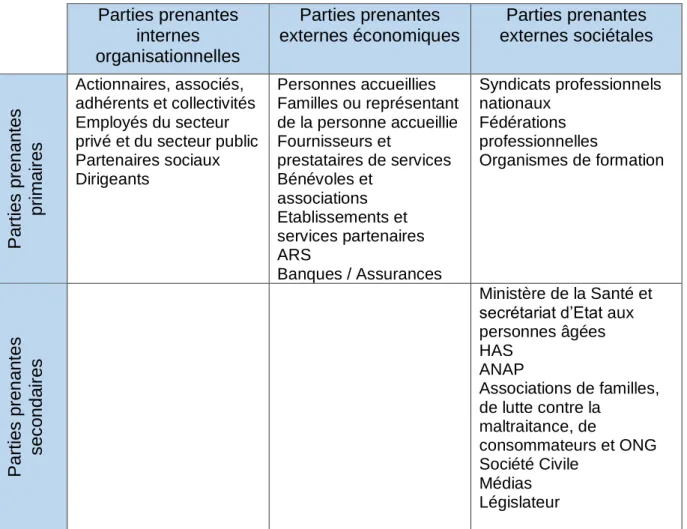 Tableau des principales parties PRENANTES des 