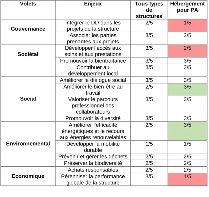 Tableau synthétique de la maturité médiane de l’ensemble des  structures et, plus spécifiquement, des établissements 