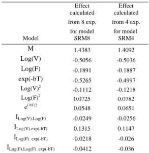 Fig. 4. Response surface diagram for 2 parameters, V and T, out of the 3  parameters involved in the model (V, F and T)