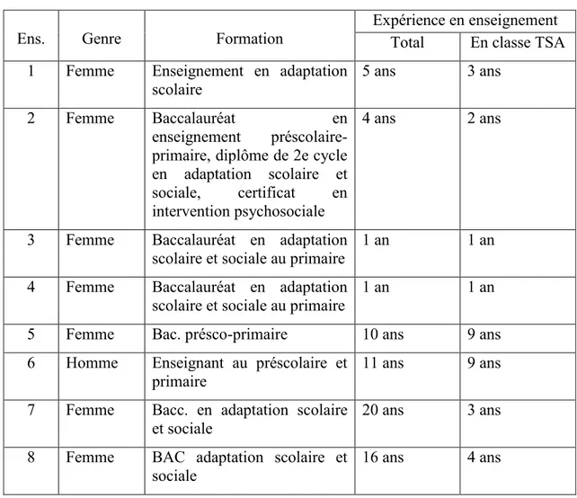 Tableau 1  Les enseignants 