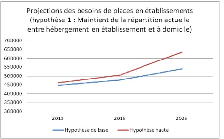 Figure 2 Source INSEE, Assemblée Nationale 