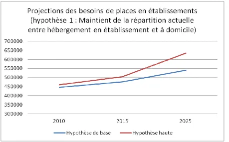 Figure 2 Source INSEE, Assemblée Nationale 