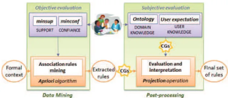 Fig. 4. Data mining and post-processing in KDD process. 