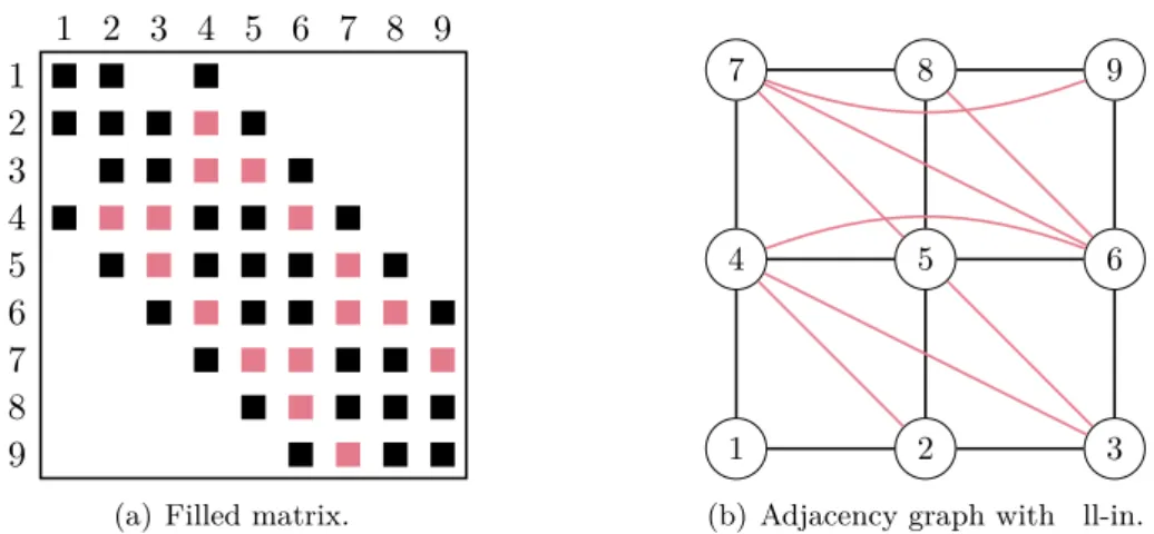 Figure 1.2: The filled matrix and its corresponding adjacency graph. In red are represented the new edges and non-zeros.