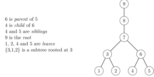 Figure 1.5: An example of elimination tree based on matrix from Figure 1.4(a) and some graph related vocabulary.