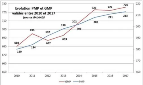 Figure  1 - Évolution des GMP et PMP en France 