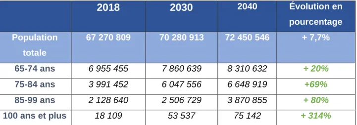 Figure  2 - Évolution démographique en France entre 2018 et 2030. Source : Matières Grises (2018) 