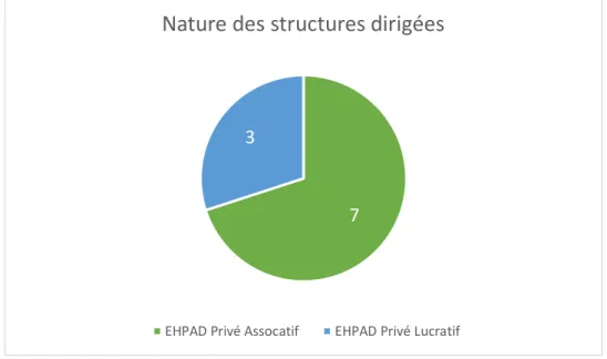 Figure  3 - Statut juridique des EHPAD participant à l’enquête 