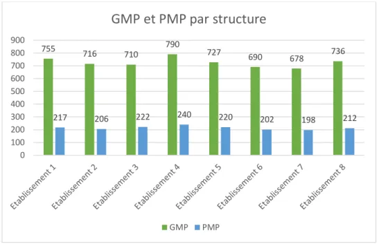 Figure  4 - GMP et PMP des structures interrogées 
