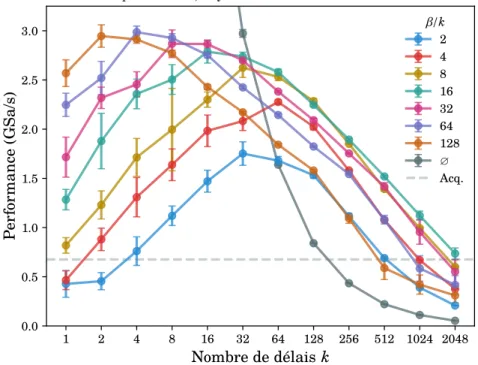 Figure 9.1 – Performance du calcul de l’autocovariance en fonction du nombre de délais k calculés