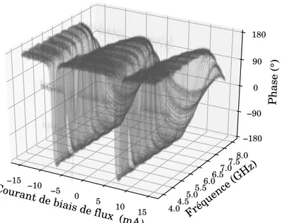 Figure 4.6 – Phase en réflexion du paramp à différents biais en flux. Les données sont une gracieuseté de Pierre Février et Charles Marseille.