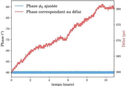 Figure 8.5 – Stabilisation de la phase sur plusieurs jours. La phase est stabilisée à − 90 ◦ ± 0.5 ◦ 