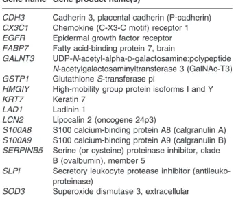 Table 3b A list of genes inversely correlated to ESR1 expression in tumors, as determined by micro-array studies