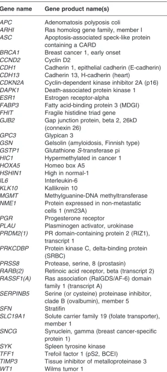 Table 4 A list of genes for which CpG island promoter hypermethylation has been demonstrated in tumors