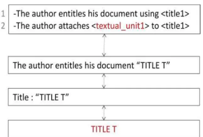 Fig. 2. Reduction / development of a set of metasentences 