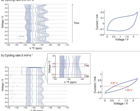 Figure 6. Contour plots of successive in situ 19 F NMR spectra of the negative electrode of an overlaid supercapacitor cell with simultaneous cyclic voltammetric cycling