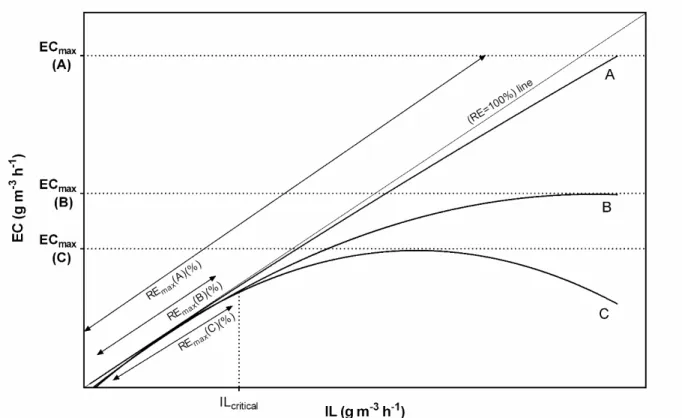 Figure 2.2: Three typical examples (A, B and C) of BF performances (EC vs. IL) for mass  transfer and kinetic limited pollutants removal
