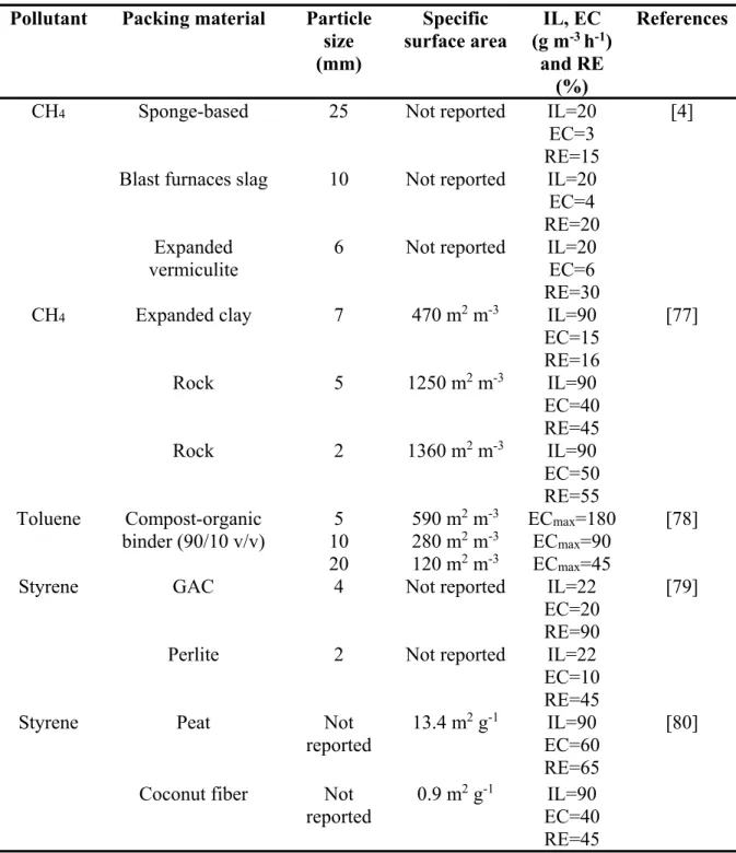 Table 2.4: Mass transfer limited pollutants removal in BFs with different packing materials  Pollutant  Packing material  Particle 
