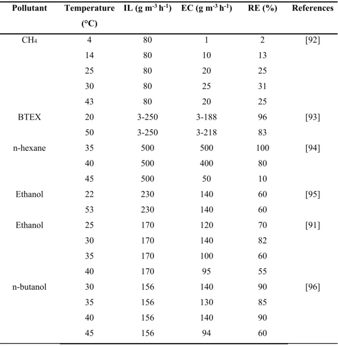 Table 2.5: Mass transfer and kinetic limited pollutants removal in BFs under different  temperatures  Pollutant  Temperature  (°C)  IL (g m -3  h -1 ) EC (g m -3  h -1 )  RE (%)  References CH 4  4  80  1  2  [92]  14 80 10 13  25 80 20 25  30 80 25 31  43