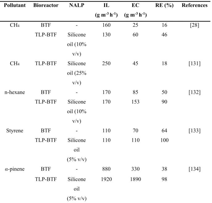 Table 2.6: Effect of NALPs on mass transfer limited pollutant’s removal in TLP-BTFs  Pollutant  Bioreactor  NALP  IL  