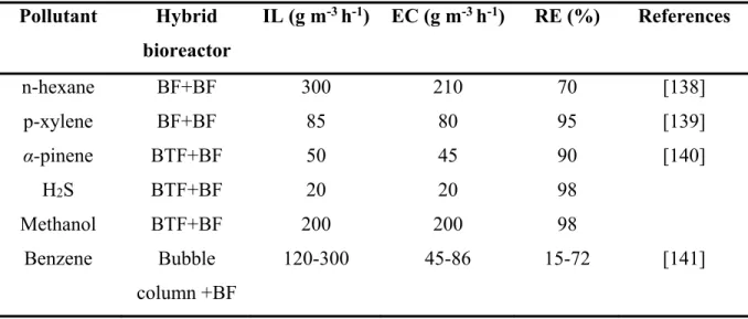 Table 2.7 presents some examples of hybrid BFs for mass transfer and kinetic limited pollutants  elimination