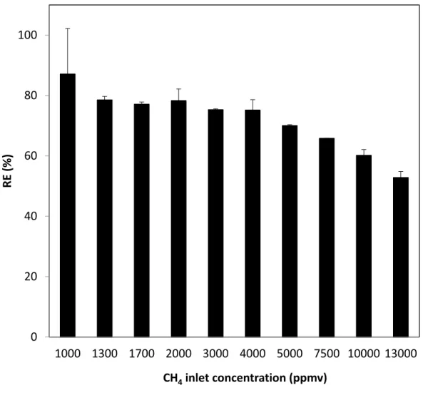 Figure 3.2: The biofilter performance as a function of CH 4  inlet concentration 