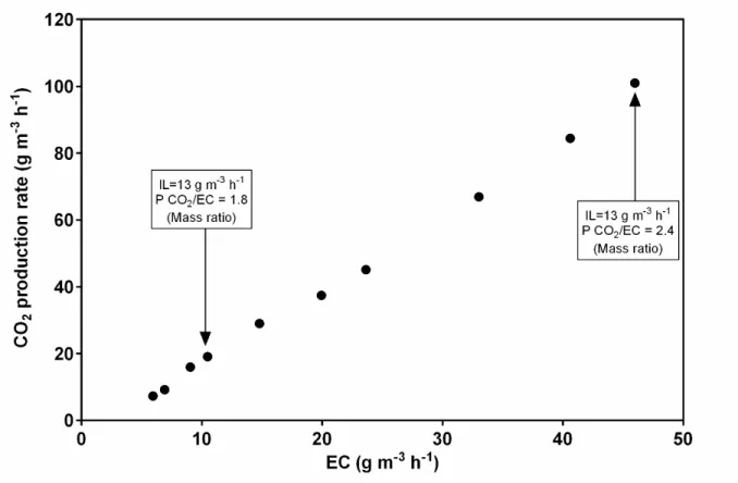 Figure 3.4: Carbon dioxide production rate as a function of CH 4  elimination capacity 
